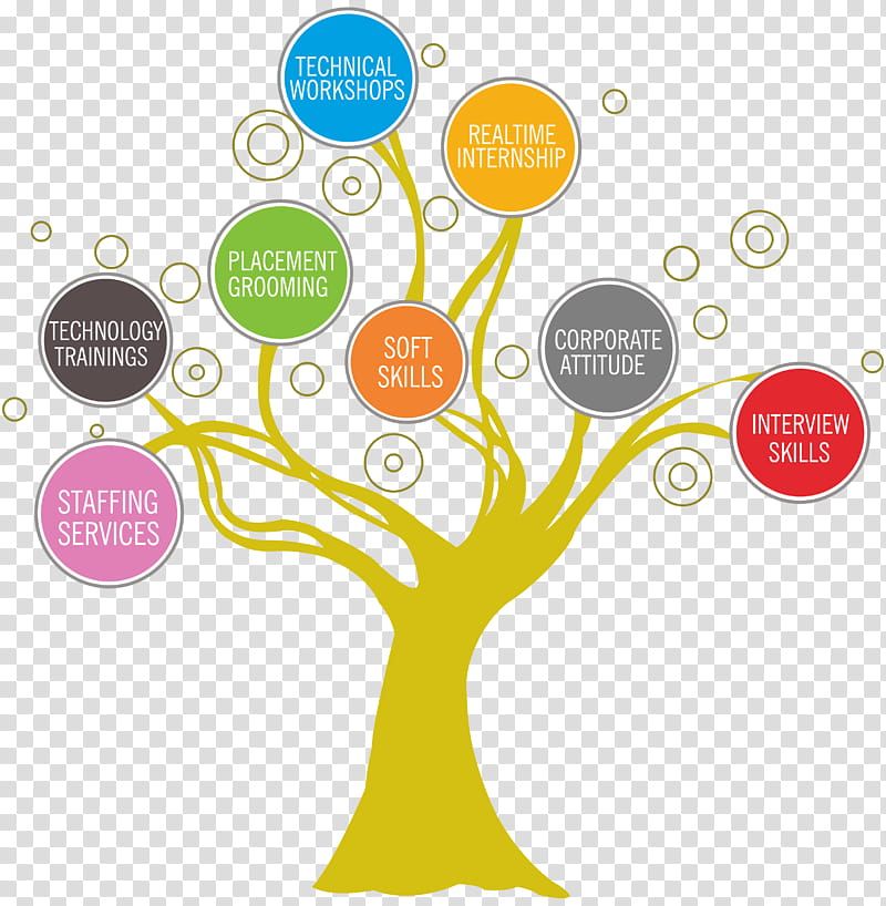 skill development tree showing soft skills interview skills, placement grooming, technical workshops, and corporate training for career growth